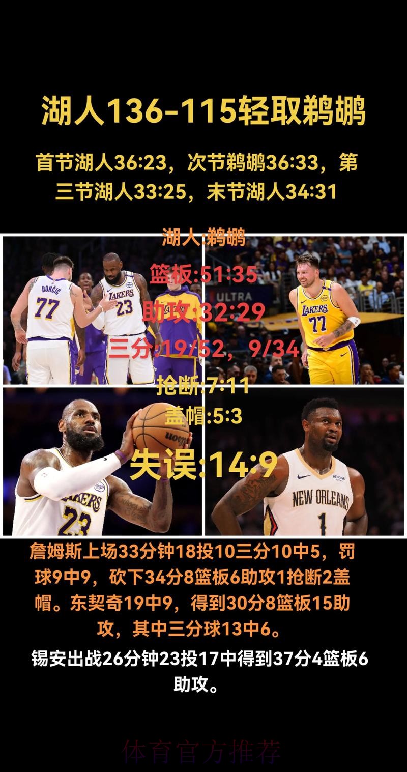 詹姆斯30+8+8东契奇30+10 湖人擒鹈鹕取得三连胜